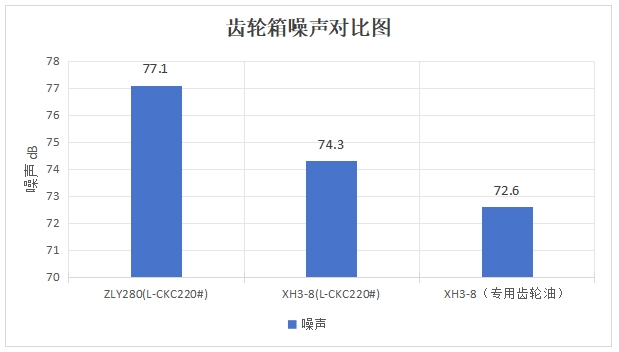 公司为螺杆泵行业量身设计专用XH3-8大功率齿轮箱